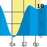 Tide chart for Fort Casey, Washington on 2023/08/10