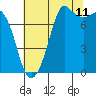 Tide chart for Fort Casey, Washington on 2023/08/11