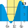 Tide chart for Fort Casey, Washington on 2023/08/13