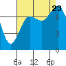 Tide chart for Fort Casey, Washington on 2023/08/23