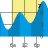 Tide chart for Fort Casey, Washington on 2023/08/7