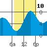 Tide chart for Fort Casey, Washington on 2023/10/10