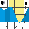 Tide chart for Fort Casey, Washington on 2024/03/16