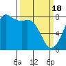 Tide chart for Fort Casey, Washington on 2024/03/18