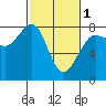 Tide chart for Fort Casey, Washington on 2024/03/1