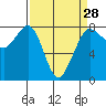 Tide chart for Fort Casey, Washington on 2024/03/28