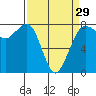 Tide chart for Fort Casey, Washington on 2024/03/29