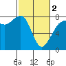 Tide chart for Fort Casey, Washington on 2024/03/2