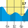 Tide chart for Fort Casey, Washington on 2024/05/17