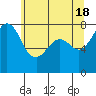 Tide chart for Fort Casey, Washington on 2024/05/18