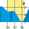 Tide chart for Fort Casey, Washington on 2024/05/2