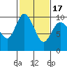 Tide chart for Quilceda Creek, Marysville, Washington on 2021/02/17