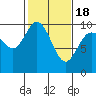 Tide chart for Quilceda Creek, Marysville, Washington on 2021/02/18