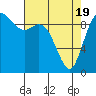 Tide chart for Quilceda Creek, Marysville, Washington on 2021/04/19