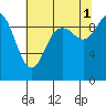 Tide chart for Quilceda Creek, Marysville, Washington on 2021/08/1
