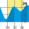 Tide chart for Quilceda Creek, Marysville, Washington on 2021/08/29