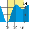 Tide chart for Quilceda Creek, Marysville, Washington on 2021/09/14