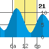 Tide chart for Quilceda Creek, Marysville, Washington on 2022/02/21