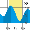 Tide chart for Quilceda Creek, Marysville, Washington on 2022/02/22