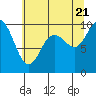 Tide chart for Marysville, Quilceda Creek, Washington on 2022/07/21