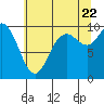 Tide chart for Marysville, Quilceda Creek, Washington on 2022/07/22