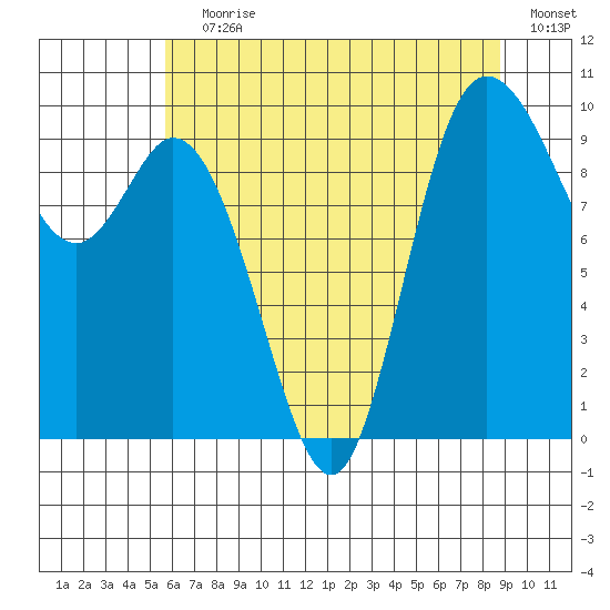 Tide Chart for 2022/07/30