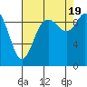 Tide chart for Quilceda Creek, Marysville, Washington on 2022/08/19