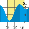 Tide chart for Quilceda Creek, Marysville, Washington on 2022/08/21