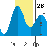 Tide chart for Quilceda Creek, Marysville, Washington on 2023/01/26