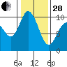 Tide chart for Quilceda Creek, Marysville, Washington on 2023/01/28