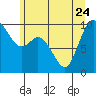 Tide chart for Quilceda Creek, Marysville, Washington on 2023/06/24