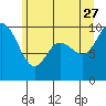 Tide chart for Quilceda Creek, Marysville, Washington on 2023/06/27