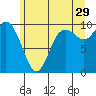 Tide chart for Quilceda Creek, Marysville, Washington on 2023/06/29