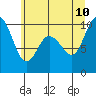 Tide chart for Quilceda Creek, Marysville, Washington on 2023/07/10