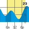 Tide chart for Quilceda Creek, Marysville, Washington on 2023/07/23