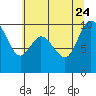 Tide chart for Quilceda Creek, Marysville, Washington on 2023/07/24
