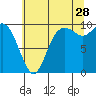 Tide chart for Quilceda Creek, Marysville, Washington on 2023/07/28