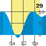 Tide chart for Quilceda Creek, Marysville, Washington on 2023/07/29