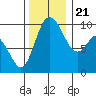 Tide chart for Quilceda Creek, Marysville, Washington on 2023/11/21