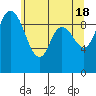 Tide chart for Quilceda Creek, Marysville, Washington on 2024/05/18