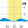 Tide chart for Mason Creek, Homosassa Bay, Florida on 2021/02/10