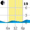 Tide chart for Mason Creek, Homosassa Bay, Florida on 2021/02/19