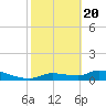 Tide chart for Mason Creek, Homosassa Bay, Florida on 2021/02/20