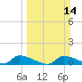 Tide chart for Mason Creek, Homosassa Bay, Florida on 2021/03/14