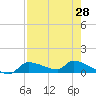 Tide chart for Mason Creek, Homosassa Bay, Florida on 2021/04/28