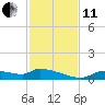 Tide chart for Mason Creek, Homosassa Bay, Florida on 2021/11/11