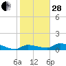Tide chart for Mason Creek, Homosassa Bay, florida on 2023/01/28