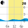 Tide chart for Mason Creek, Homosassa Bay, Florida on 2023/03/28