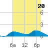 Tide chart for Mason Creek, Homosassa Bay, Florida on 2023/05/20