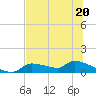 Tide chart for Mason Creek, Homosassa Bay, Florida on 2023/06/20